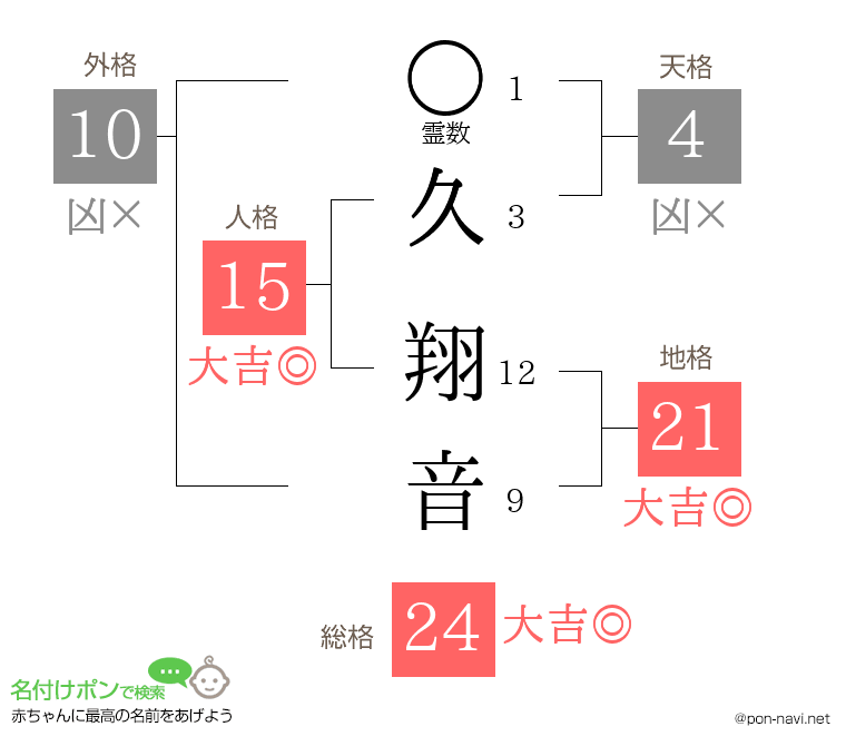 久 翔音さんの姓名判断結果