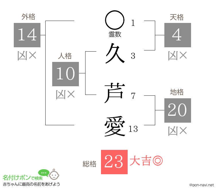 久 芦愛さんの姓名判断結果