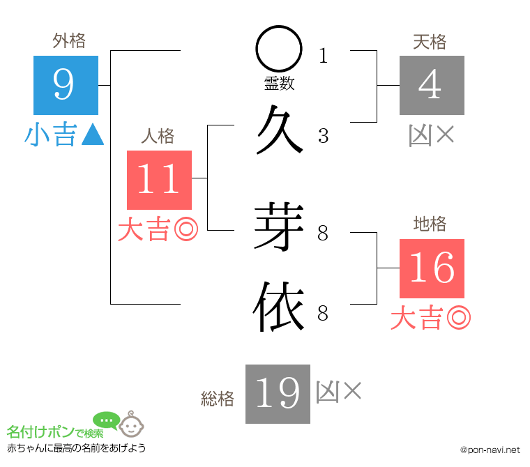 久 芽依さんの姓名判断結果