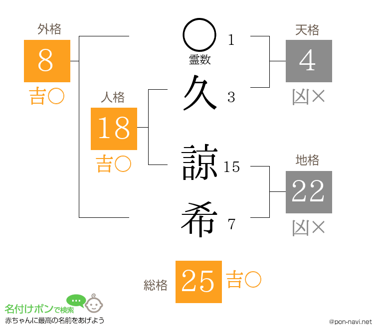 久 諒希さんの姓名判断結果