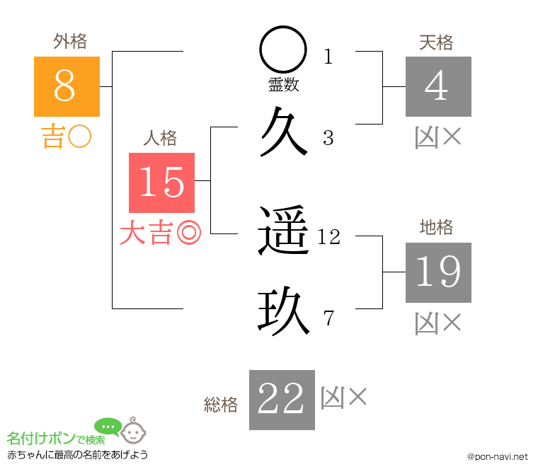 久 遥玖さんの姓名判断結果