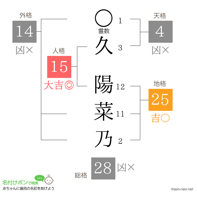 久 陽菜乃さんの姓名判断結果