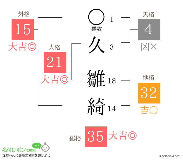 久 雛綺さんの姓名判断結果