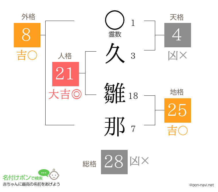 久 雛那さんの姓名判断結果