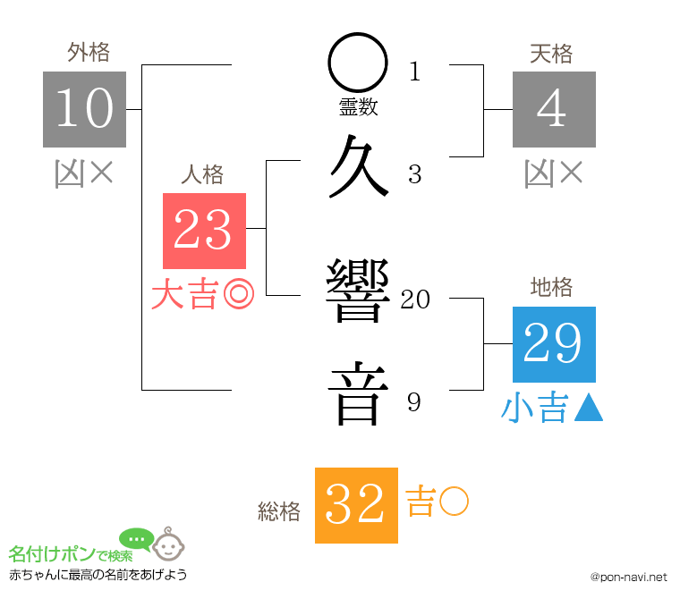 久 響音さんの姓名判断結果