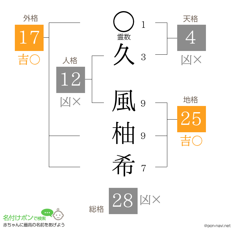 久 風柚希さんの姓名判断結果