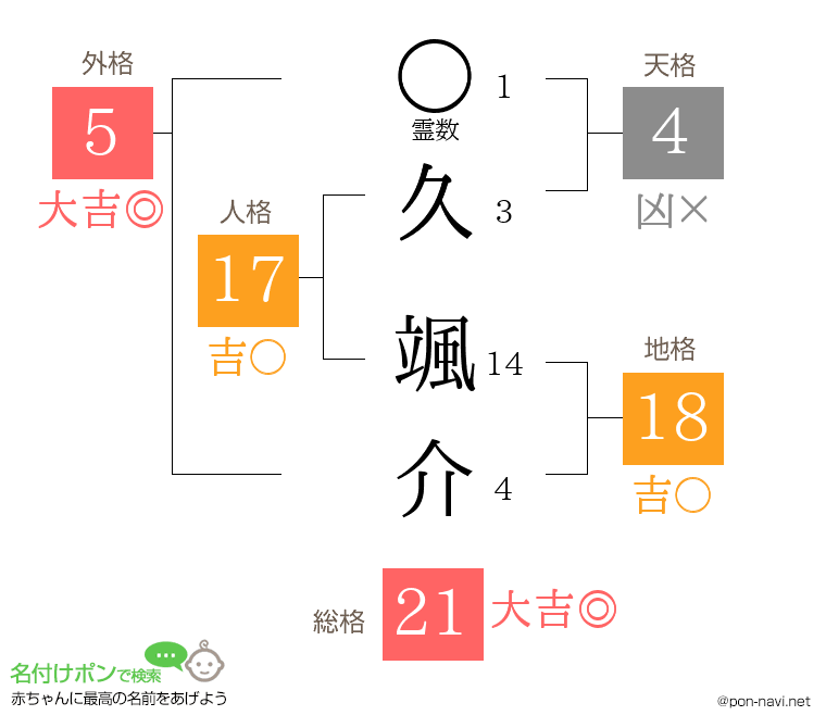久 颯介さんの姓名判断結果