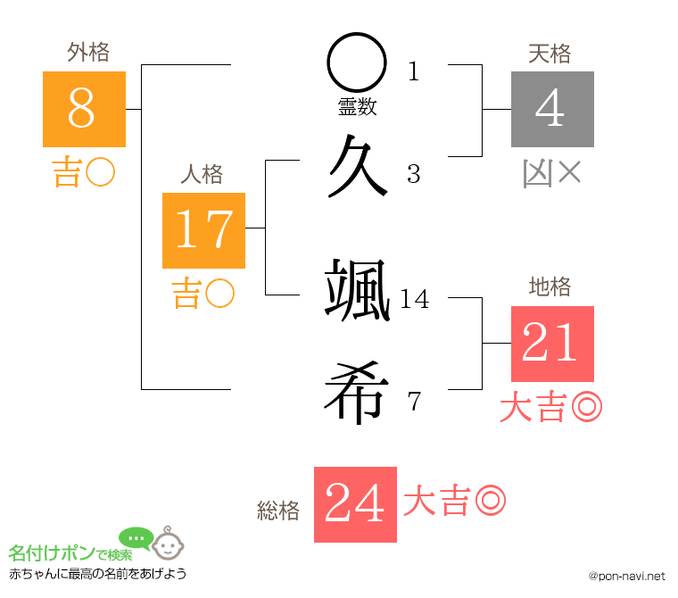 久 颯希さんの姓名判断結果
