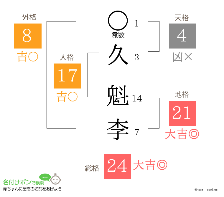 久 魁李さんの姓名判断結果