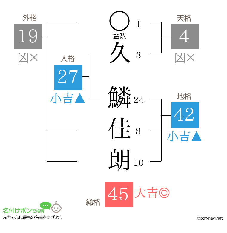久 鱗佳朗さんの姓名判断結果