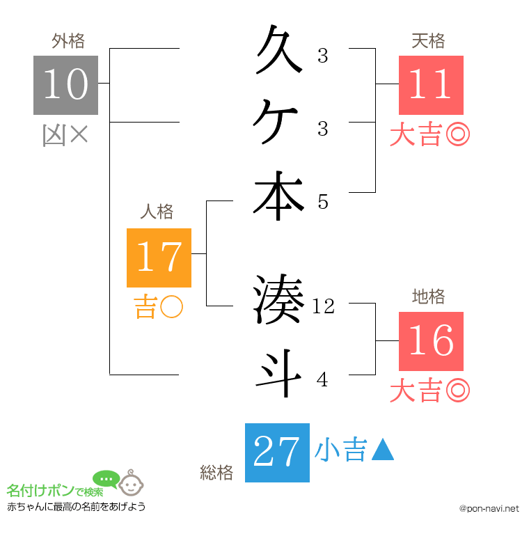 久ケ本 湊斗さんの姓名判断結果