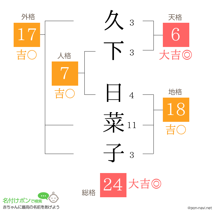 久下 日菜子さんの姓名判断結果