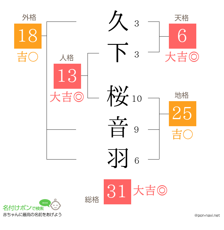 久下 桜音羽さんの姓名判断結果