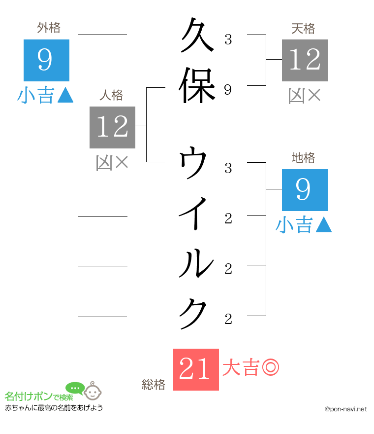 久保 ウイルクさんの姓名判断結果