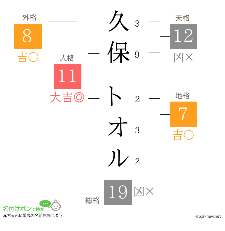 久保 トオルさんの姓名判断結果
