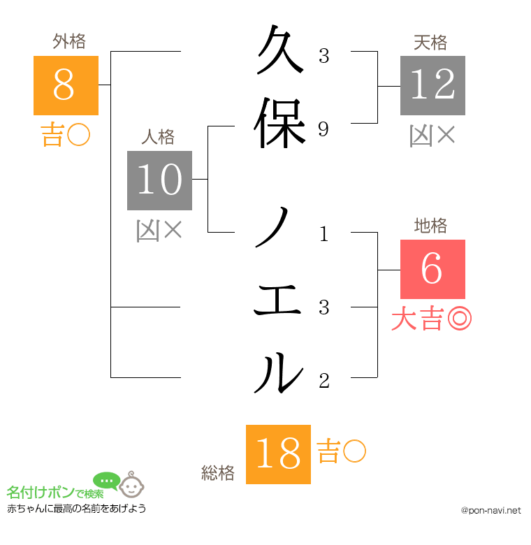 久保 ノエルさんの姓名判断結果