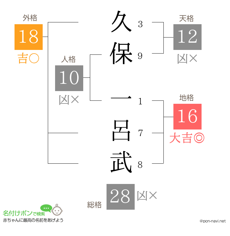 久保 一呂武さんの姓名判断結果