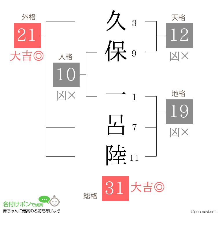 久保 一呂陸さんの姓名判断結果