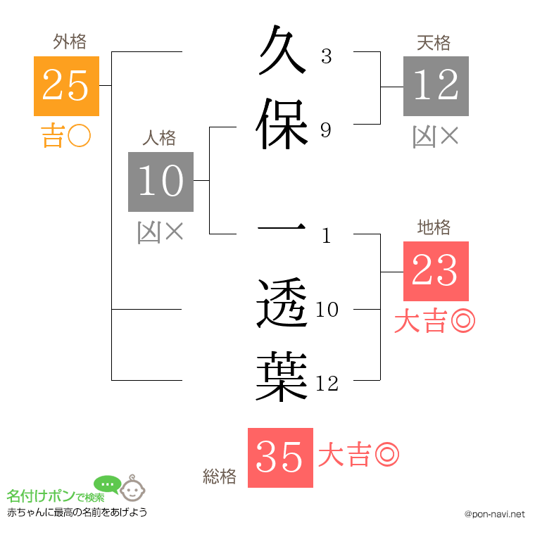 久保 一透葉さんの姓名判断結果