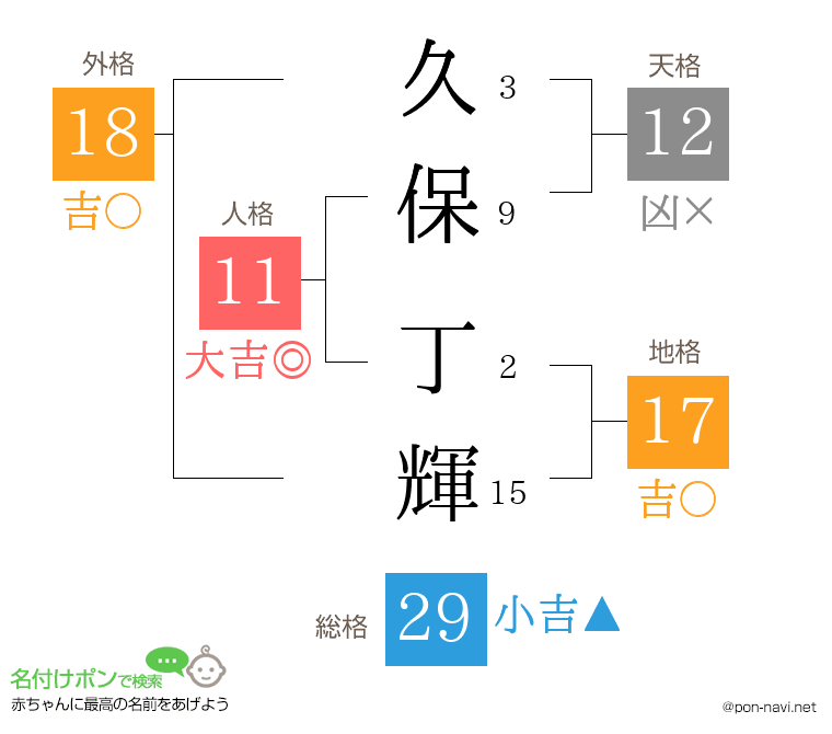 久保 丁輝さんの姓名判断結果