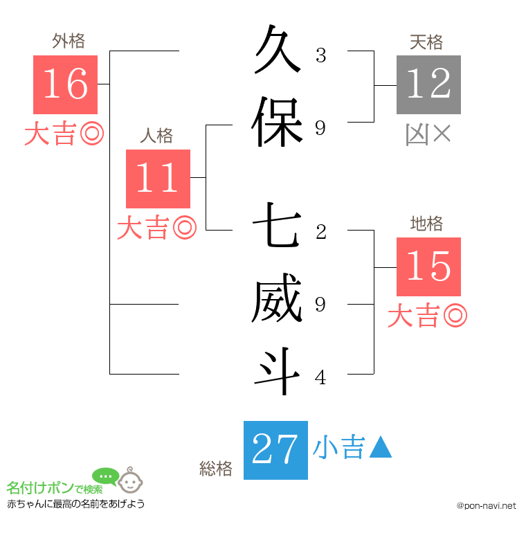 久保 七威斗さんの姓名判断結果