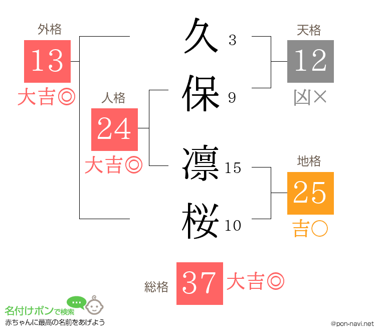 久保 凛桜さんの姓名判断結果