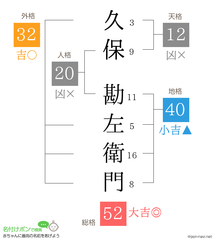 久保 勘左衛門さんの姓名判断結果