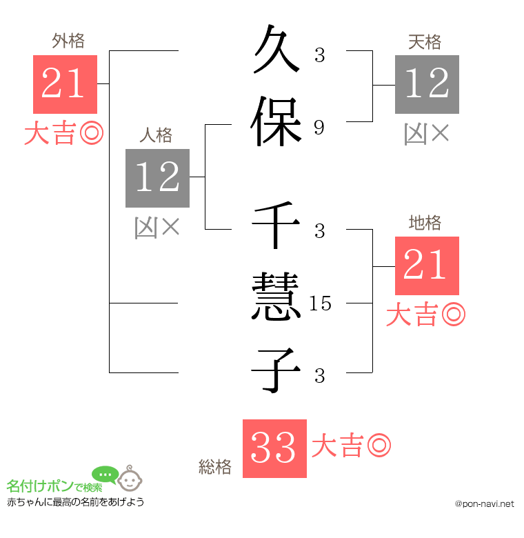 久保 千慧子さんの姓名判断結果