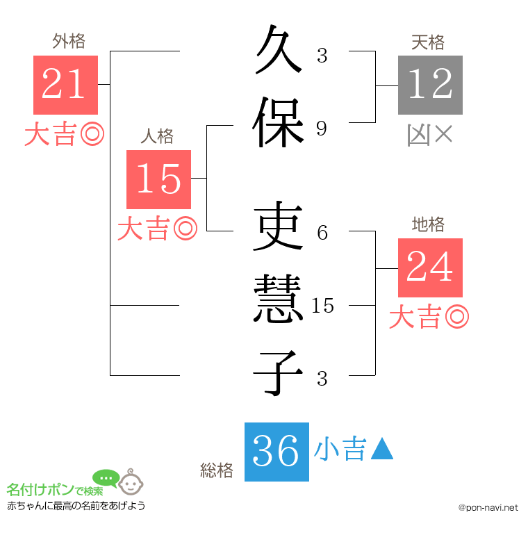 久保 吏慧子さんの姓名判断結果