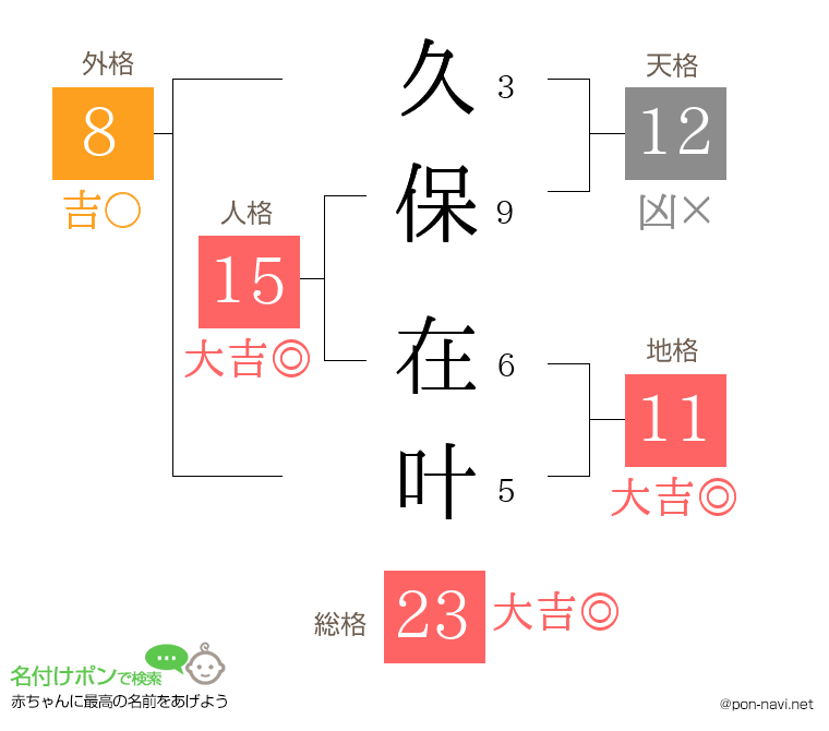久保 在叶さんの姓名判断結果