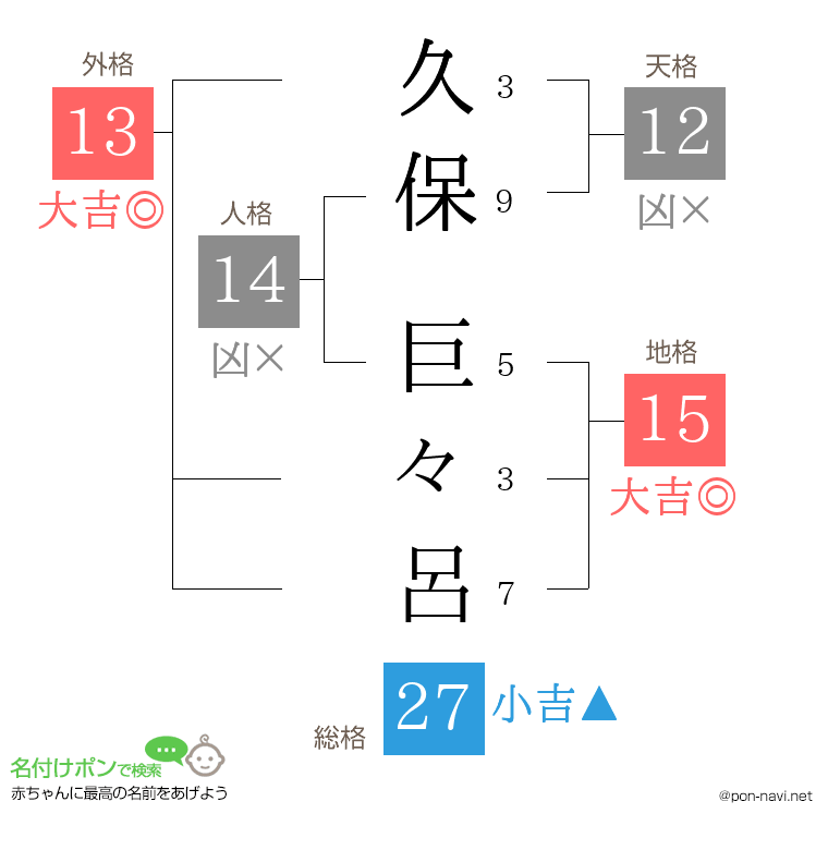 久保 巨々呂さんの姓名判断結果