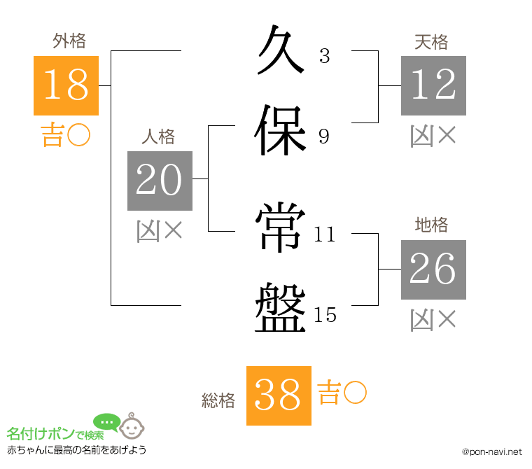 久保 常盤さんの姓名判断結果