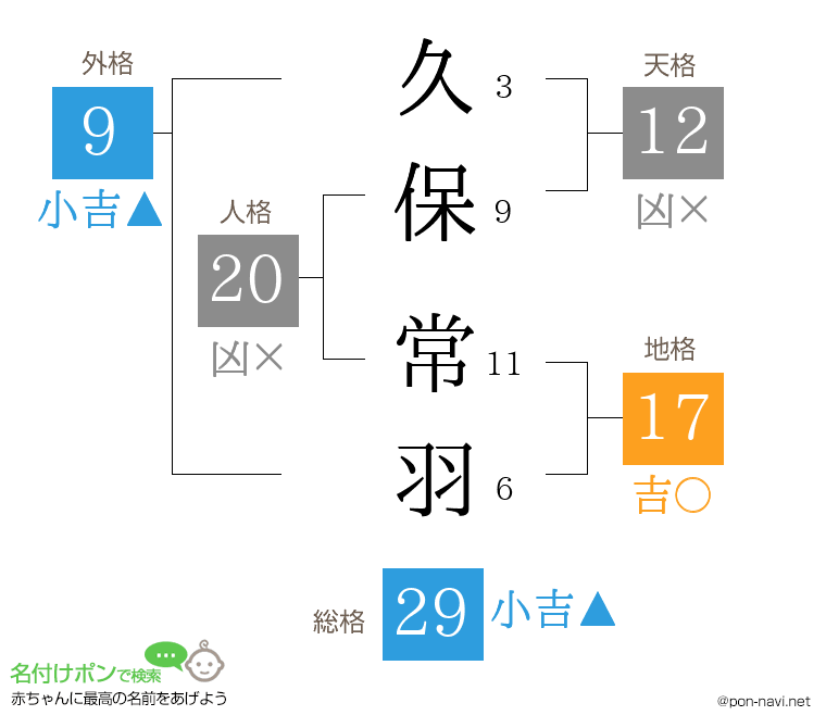 久保 常羽さんの姓名判断結果