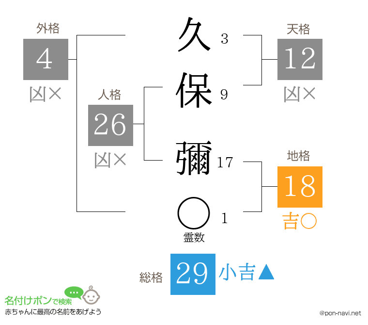 久保 彌さんの姓名判断結果