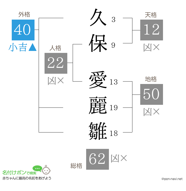 久保 愛麗雛さんの姓名判断結果