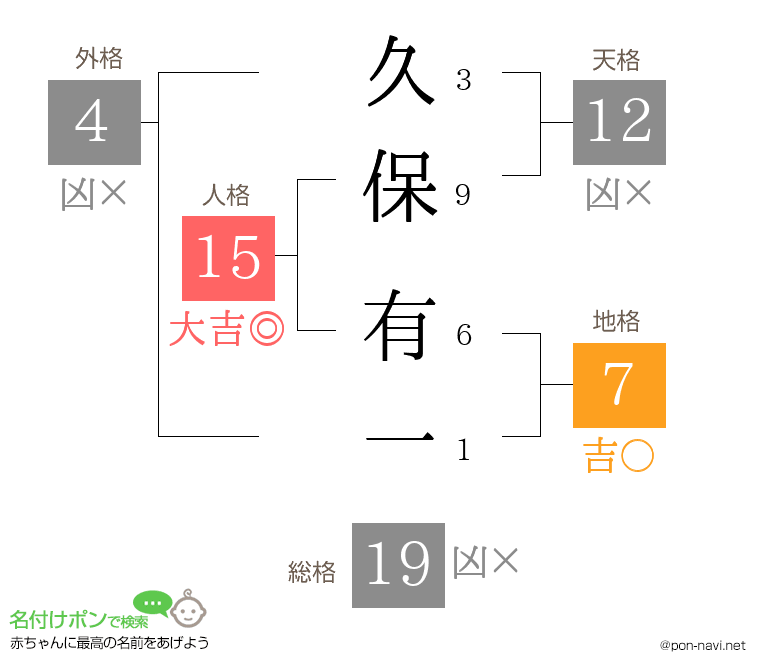 久保 有一さんの姓名判断結果