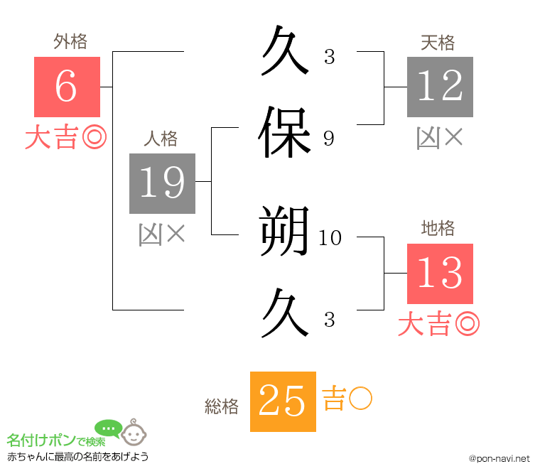 久保 朔久さんの姓名判断結果