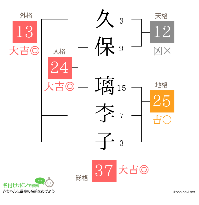 久保 璃李子さんの姓名判断結果