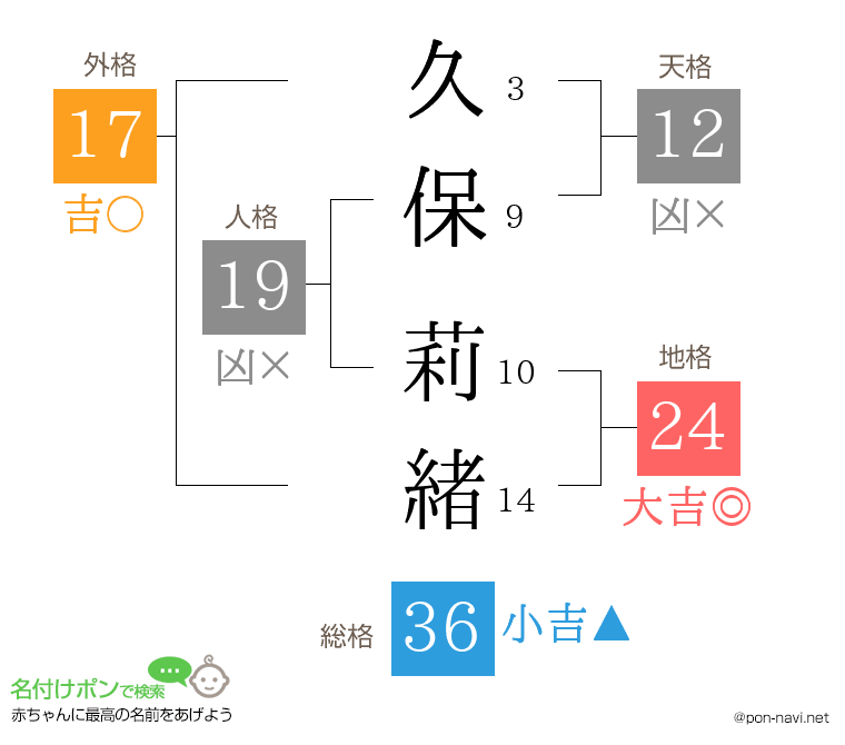 久保 莉緒さんの姓名判断結果