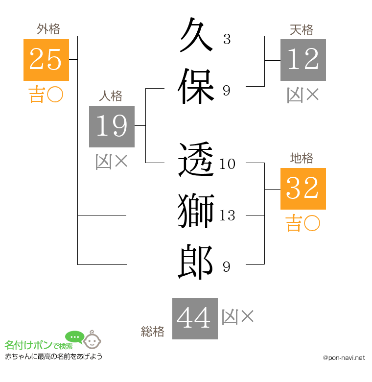 久保 透獅郎さんの姓名判断結果