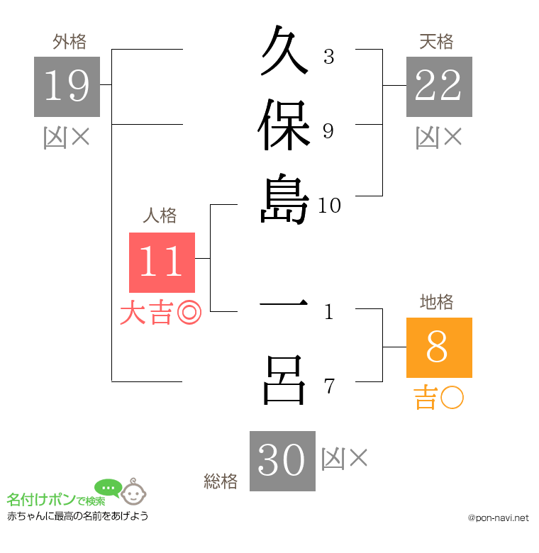久保島 一呂さんの姓名判断結果