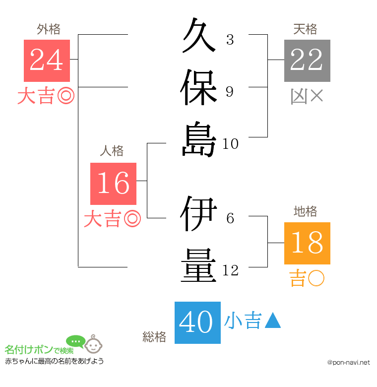 久保島 伊量さんの姓名判断結果