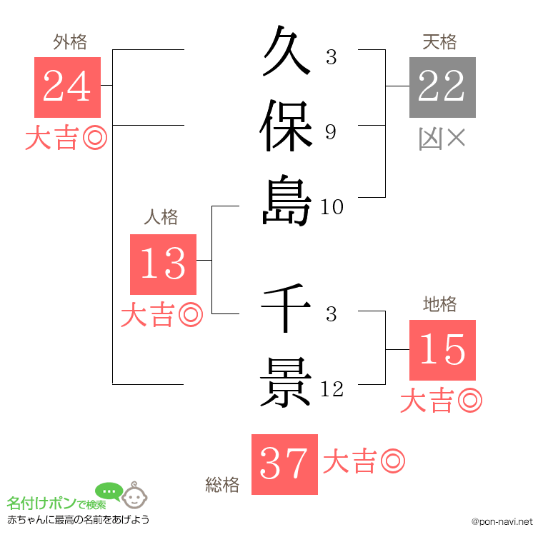 久保島 千景さんの姓名判断結果