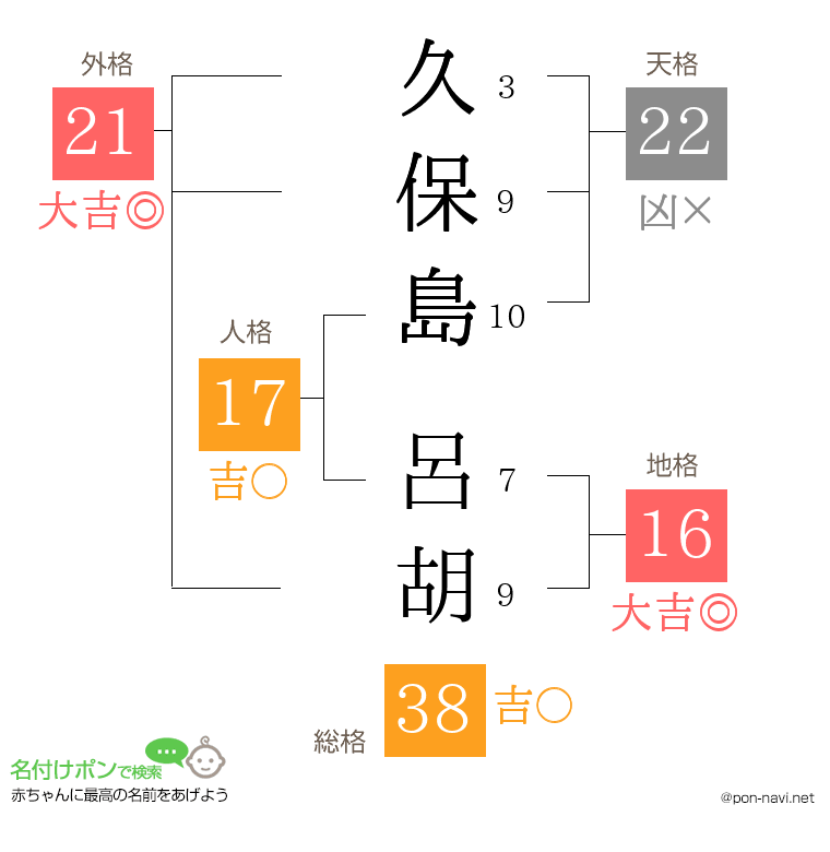 久保島 呂胡さんの姓名判断結果
