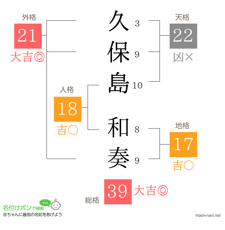 久保島 和奏さんの姓名判断結果