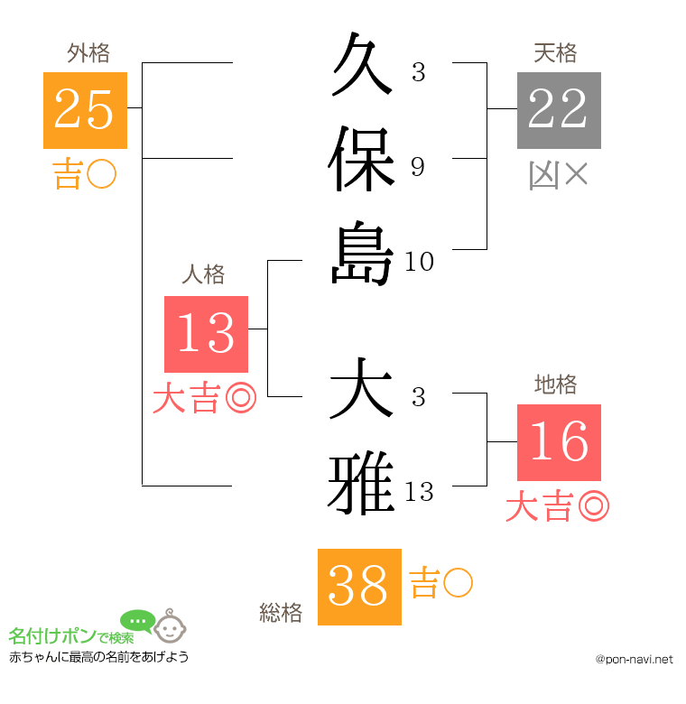 久保島 大雅さんの姓名判断結果