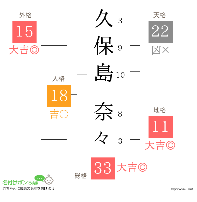 久保島 奈々さんの姓名判断結果