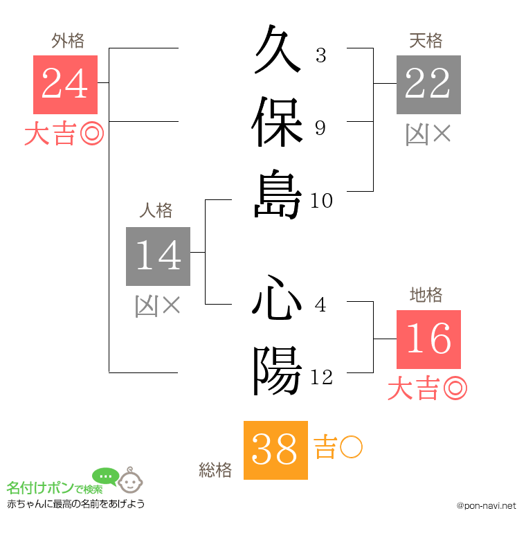 久保島 心陽さんの姓名判断結果