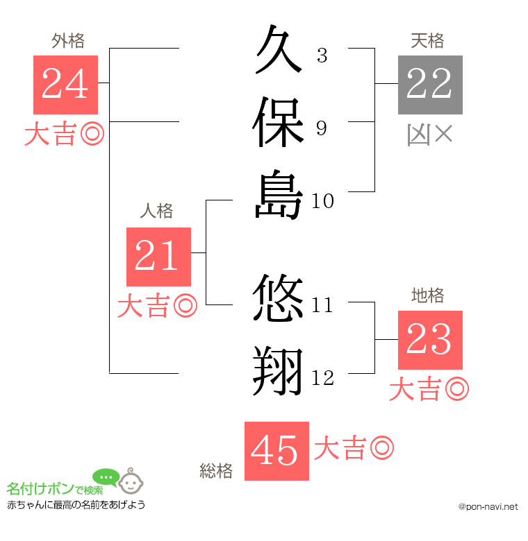 久保島 悠翔さんの姓名判断結果