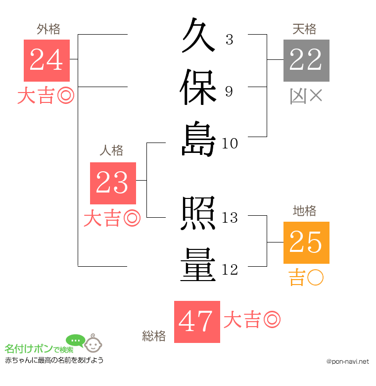 久保島 照量さんの姓名判断結果